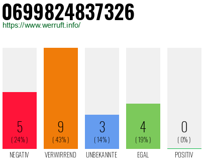 Rufnummer 0699824837326 Telefonnummer 0699824837326