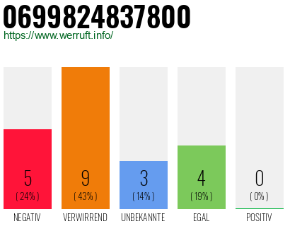 Rufnummer 0699824837800 Telefonnummer 0699824837800