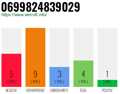 Rufnummer 0699824839029 Telefonnummer 0699824839029