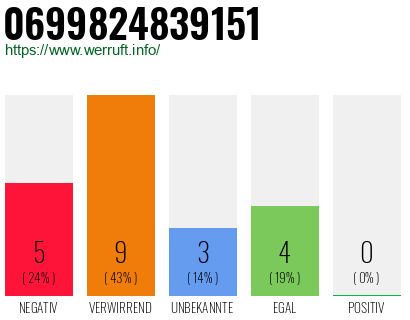 Rufnummer 0699824839151 Telefonnummer 0699824839151