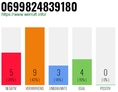 Rufnummer 0699824839180 Telefonnummer 0699824839180