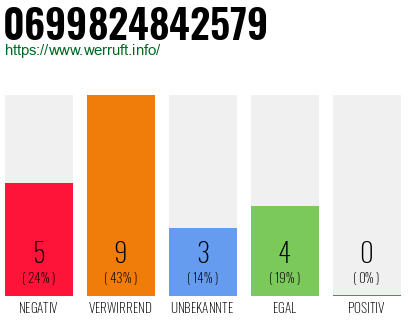 Rufnummer 0699824842579 Telefonnummer 0699824842579