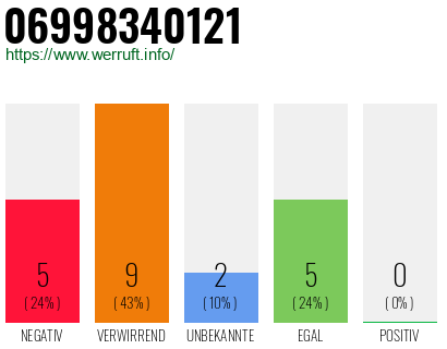 Rufnummer 06998340121 Telefonnummer 06998340121
