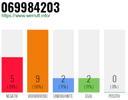Telefonnummer 069984203