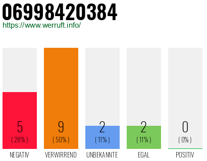 Telefonnummer 06998420384
