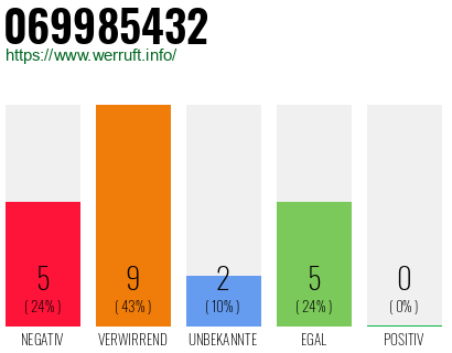 Rufnummer 069985432 Telefonnummer 069985432