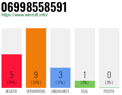 Rufnummer 06998558591 Telefonnummer 06998558591