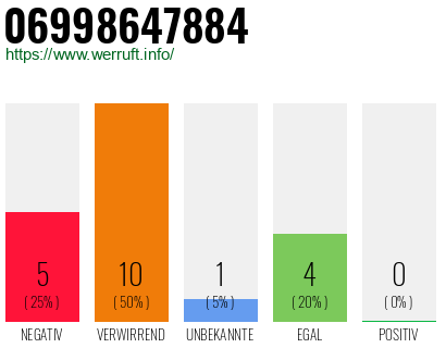 Rufnummer 06998647884 Telefonnummer 06998647884