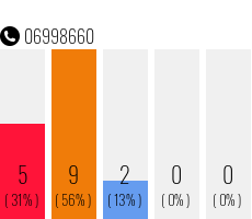 Telefonnummer 06998660