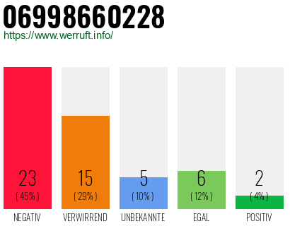 Rufnummer 06998660228 Telefonnummer 06998660228