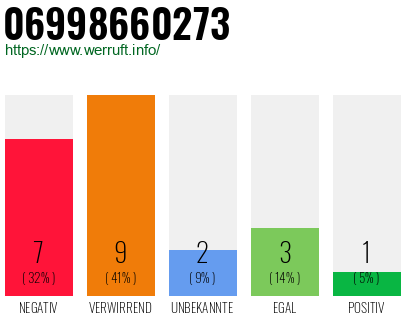 Rufnummer 06998660273 Telefonnummer 06998660273