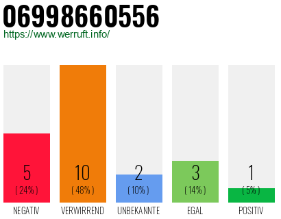 Rufnummer 06998660556 Telefonnummer 06998660556