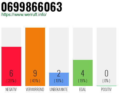 Rufnummer 0699866063 Telefonnummer 0699866063