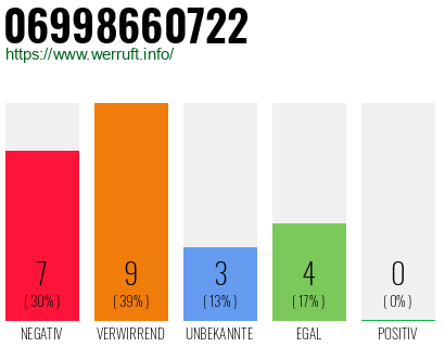 Rufnummer 06998660722 Telefonnummer 06998660722