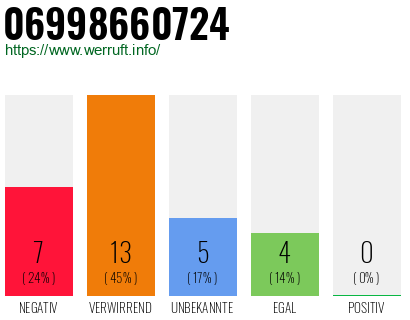 Rufnummer 06998660724 Telefonnummer 06998660724