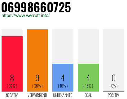 Rufnummer 06998660725 Telefonnummer 06998660725