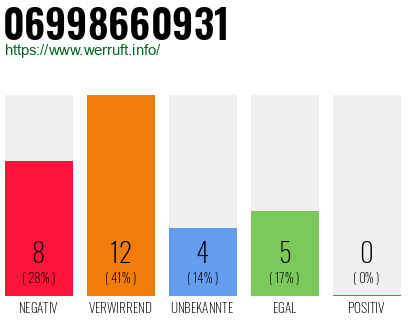 Rufnummer 06998660931 Telefonnummer 06998660931