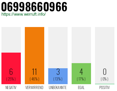 Rufnummer 06998660966 Telefonnummer 06998660966