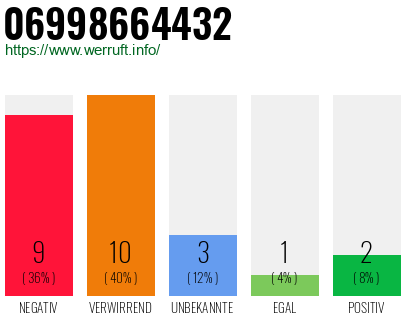 Rufnummer 06998664432 Telefonnummer 06998664432