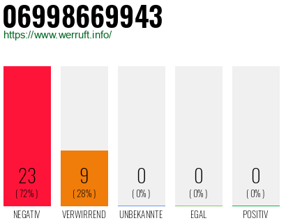 Rufnummer 06998669943 Telefonnummer 06998669943