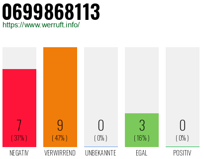 Rufnummer 0699868113 Telefonnummer 0699868113
