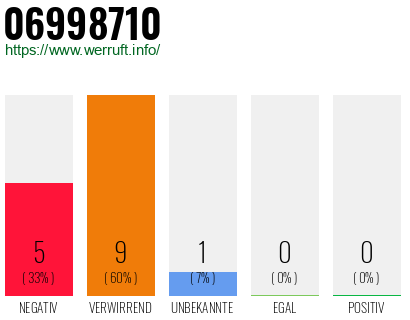 Rufnummer 06998710 Telefonnummer 06998710