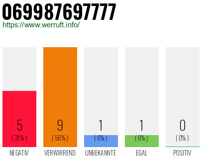 Rufnummer 069987697777 Telefonnummer 069987697777