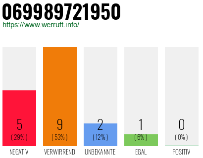 Rufnummer 069989721950 Telefonnummer 069989721950