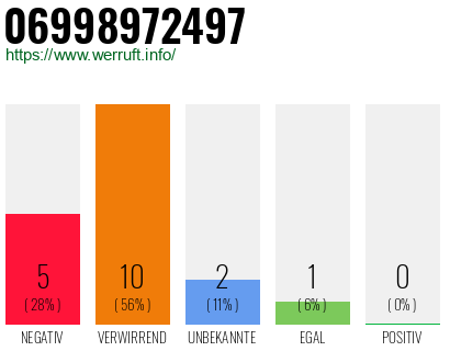 Rufnummer 06998972497 Telefonnummer 06998972497