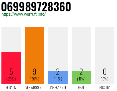 Rufnummer 069989728360 Telefonnummer 069989728360