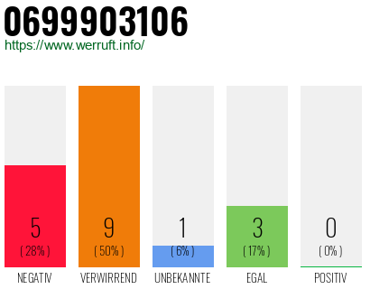 Rufnummer 0699903106 Telefonnummer 0699903106