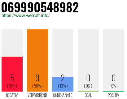 Rufnummer 069990548982 Telefonnummer 069990548982