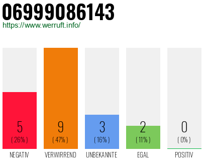 Rufnummer 06999086143 Telefonnummer 06999086143