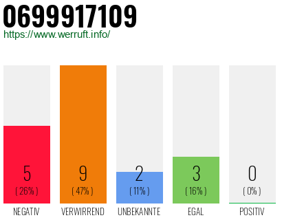 Rufnummer 0699917109 Telefonnummer 0699917109