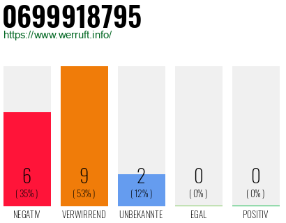 Rufnummer 0699918795 Telefonnummer 0699918795