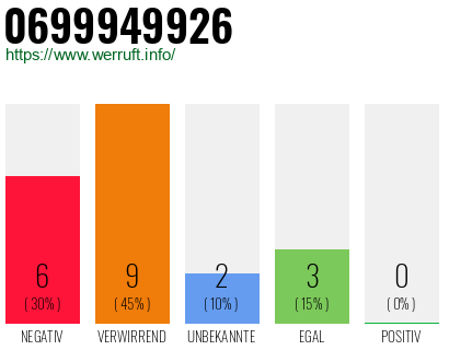 Rufnummer 0699949926 Telefonnummer 0699949926