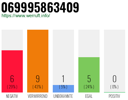 Rufnummer 069995863409 Telefonnummer 069995863409