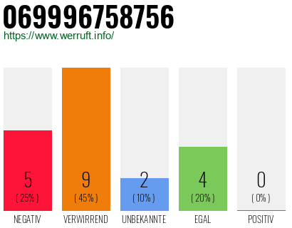 Rufnummer 069996758756 Telefonnummer 069996758756