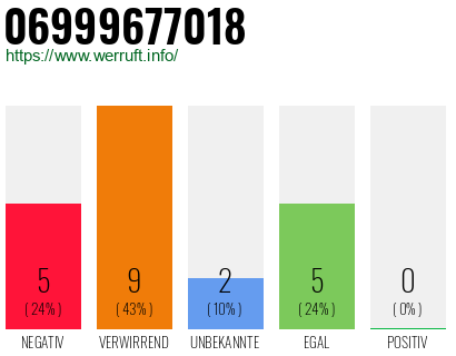 Rufnummer 06999677018 Telefonnummer 06999677018