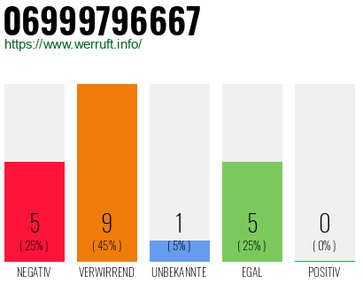 Rufnummer 06999796667 Telefonnummer 06999796667