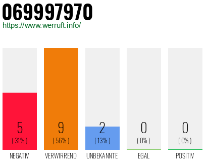 Rufnummer 069997970 Telefonnummer 069997970