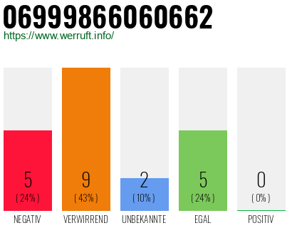 Rufnummer 06999866060662 Telefonnummer 06999866060662