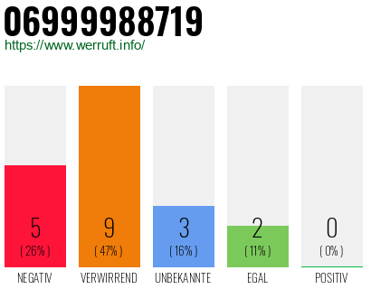 Rufnummer 06999988719 Telefonnummer 06999988719
