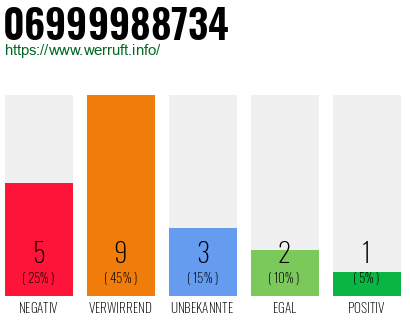 Rufnummer 06999988734 Telefonnummer 06999988734