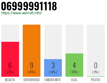 Rufnummer 06999991118 Telefonnummer 06999991118