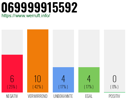 Rufnummer 069999915592 Telefonnummer 069999915592