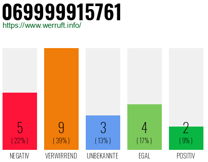 Rufnummer 069999915761 Telefonnummer 069999915761
