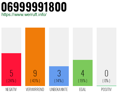Rufnummer 06999991800 Telefonnummer 06999991800