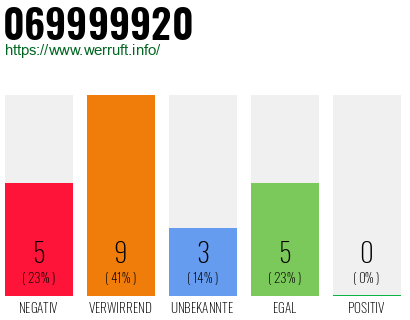 Rufnummer 069999920 Telefonnummer 069999920