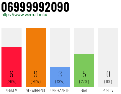 Rufnummer 06999992090 Telefonnummer 06999992090